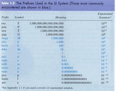 Table of SI prefixes