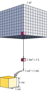 Relationship between cubic meters, cubic decimeters, and cubic centimeters