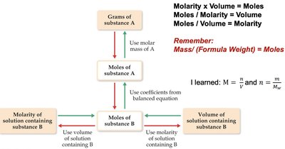 Stoichiometry flowchart