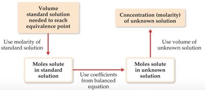 Titration calculation flowchart