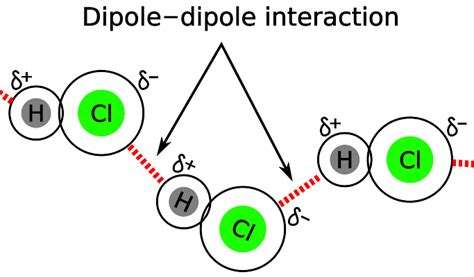 Dipole-dipole interactions in HCl