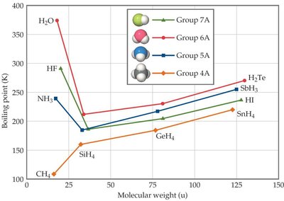 Boiling point trends in groups of the periodic table