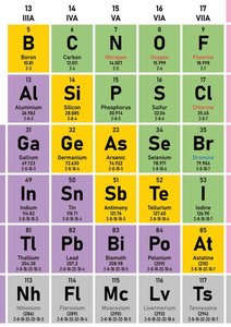 Periodic table highlighting groups