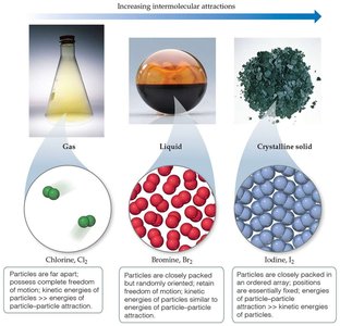 States of matter and intermolecular attractions