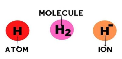 Atom, molecule, and ion representation