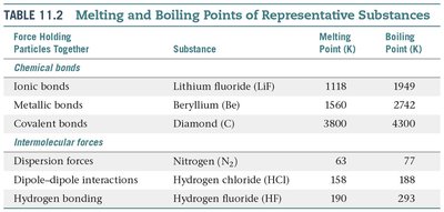 Melting and boiling points of representative substances