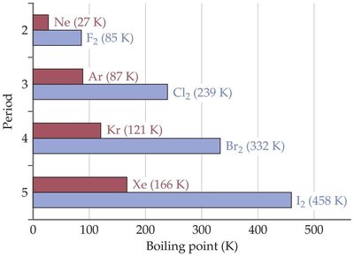 Boiling point and polarisability trend in halogens