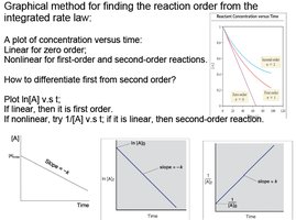 Graphical method for determining reaction order