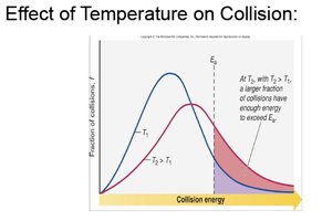 Effect of temperature on collision energy distribution
