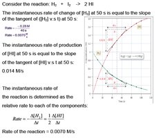 Graphical determination of instantaneous rate