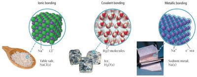 Comparison of ionic, covalent, and metallic bonding