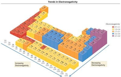 Periodic table showing trends in electronegativity