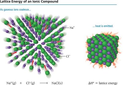Lattice energy of an ionic compound