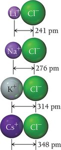 Trends in lattice energy with ion size