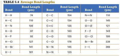 Table of average bond lengths for common bonds