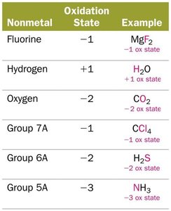 Table of common nonmetal oxidation states