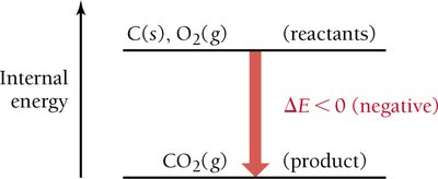Internal energy diagram