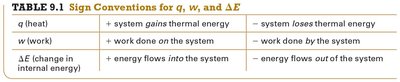 Internal energy diagram