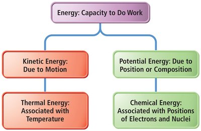 Energy types diagram