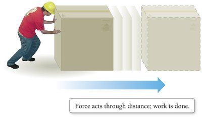 Work: force acts through distance