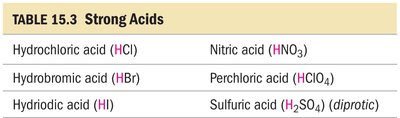 Table of strong acids