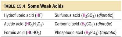 Table of weak acids