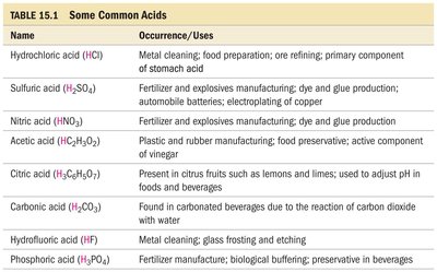 Table of common acids and their uses