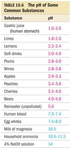 pH scale