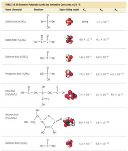 Table of polyprotic acids and their Ka values