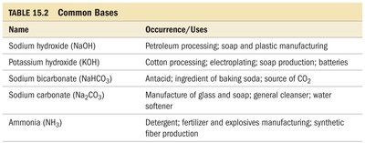 Table of common bases and their uses