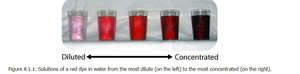 Solutions of a red dye in water from most dilute to most concentrated