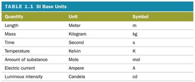 SI Base Units Table