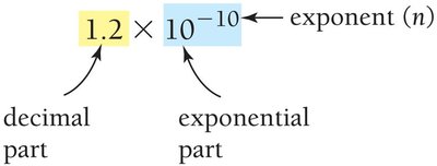 Scientific notation parts