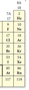 Periodic table highlighting halogens and noble gases