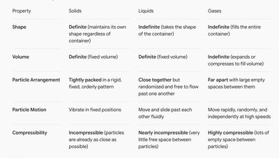 Table comparing properties of solids, liquids, and gases