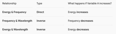 Table of relationships among energy, frequency, and wavelength