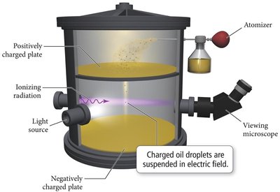 Millikan oil drop experiment