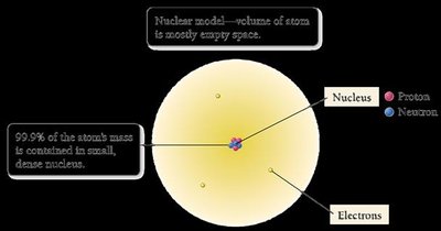 Nuclear model of the atom