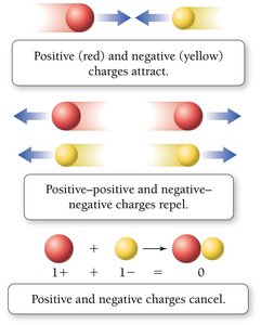 Electrical charge interactions