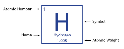 Atomic symbol notation