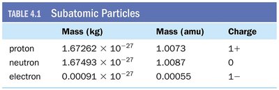 Subatomic particles table