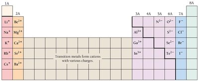 Periodic table of ions