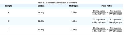 Constant composition table for isooctane