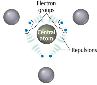 Electron groups and repulsions around a central atom