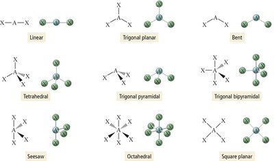 Bond representation conventions