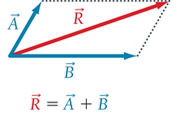 Vector addition example 4