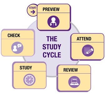 The Study Cycle diagram showing Preview, Attend, Review, Study, and Check steps
