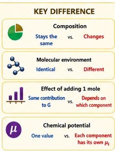 Key differences between pure substances and mixtures