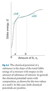 Graph of chemical potential as slope of Gibbs energy