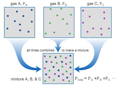 Partial pressures in a gas mixture